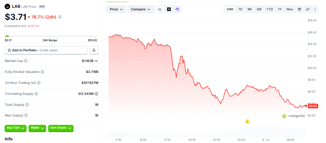 LAB/USD price chart today LAB/USD price chart today