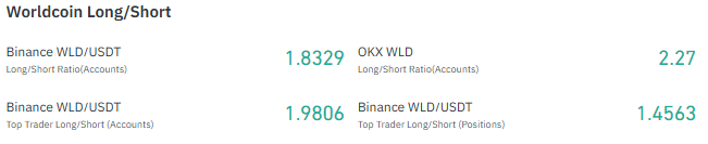 Worldcoin Long/Short Worldcoin Long/Short