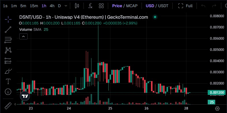 DeepSnitch AI DSNT Price Today