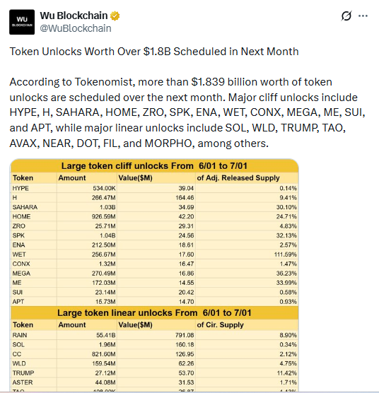 Tokens unlock in june
