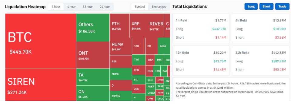 Liquidations Cross $442 Million as Bulls Get Hit Hard Liquidations Cross $442 Million as Bulls Get Hit Hard