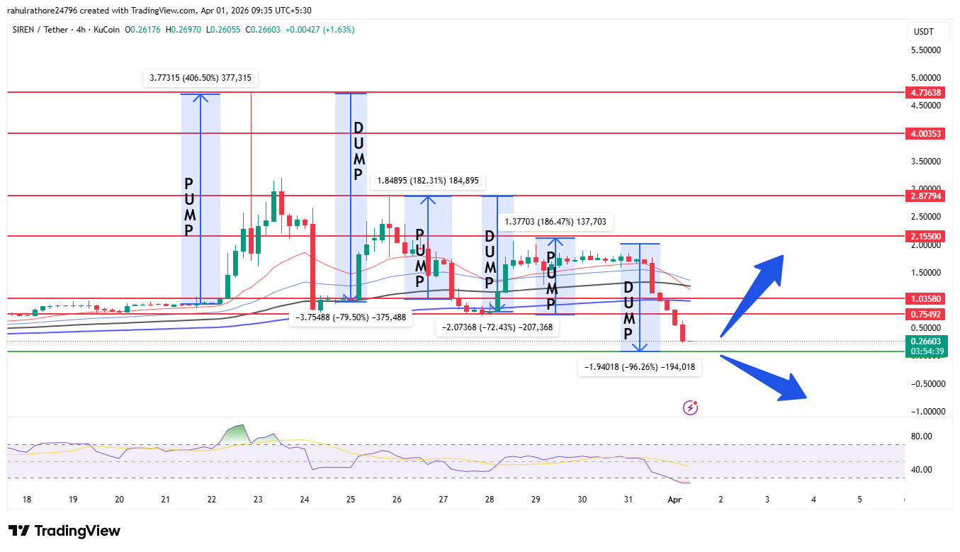 SIREN price chart showing pump dump cycle and key support levels SIREN price chart showing pump dump cycle and key support levels