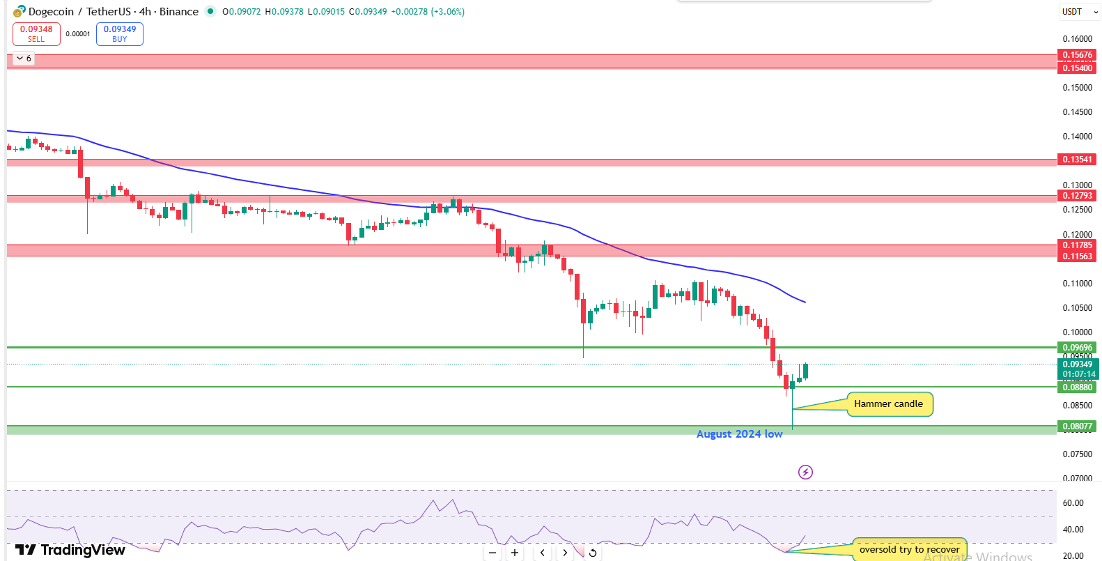 Dogecoin price prediction showing bullish hammer near August 2024 low