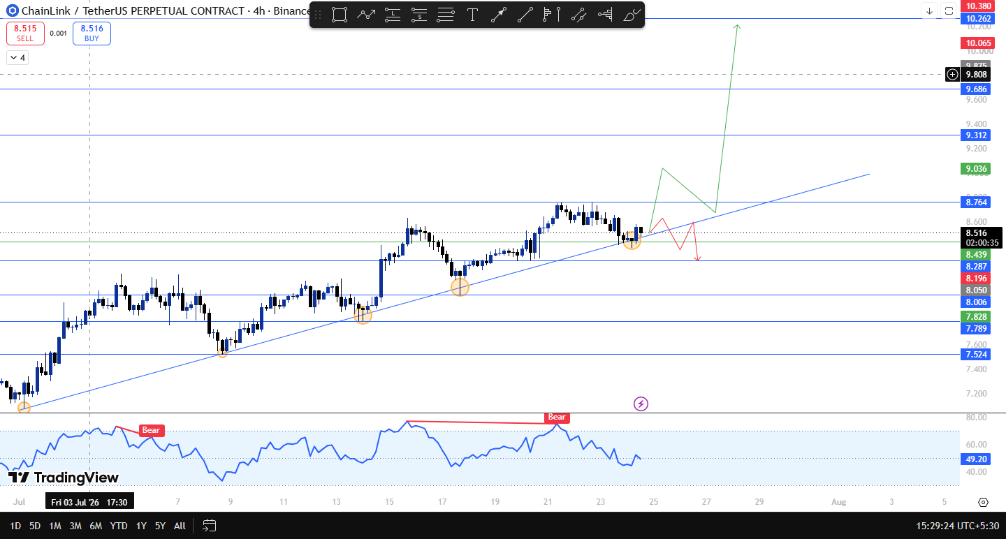 Chainlink technical outlook