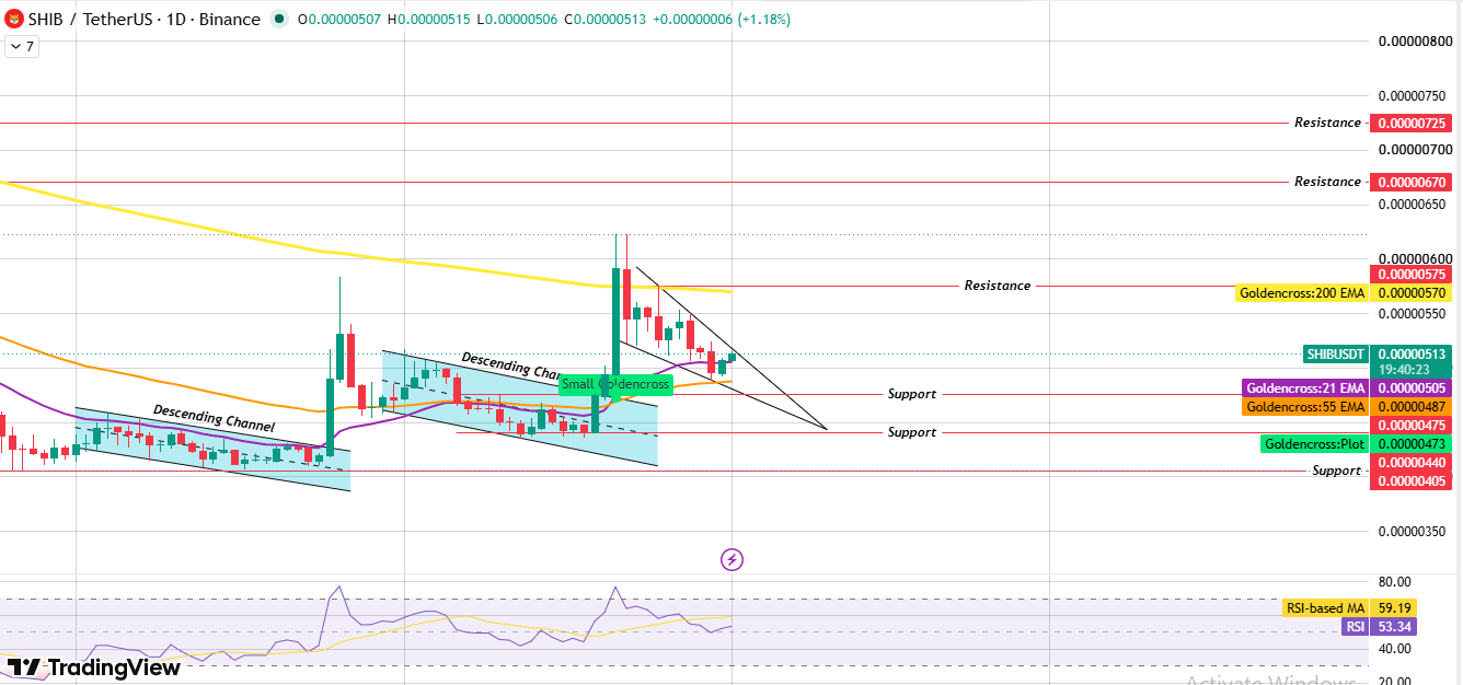 Technical Analysis of $SHIB