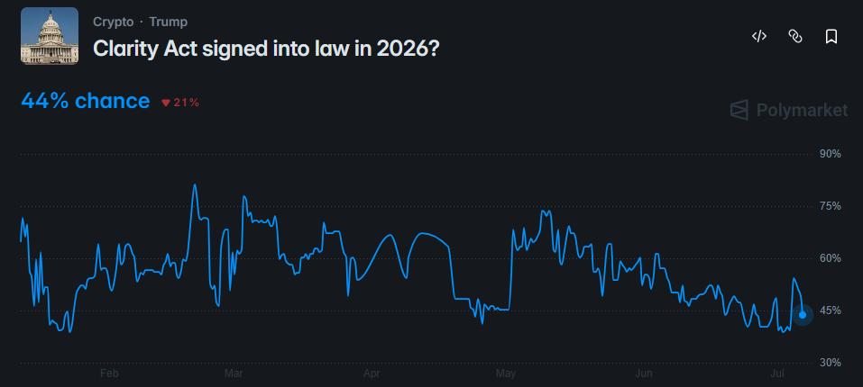 Clarity Act Odds Drop Clarity Act Odds Drop
