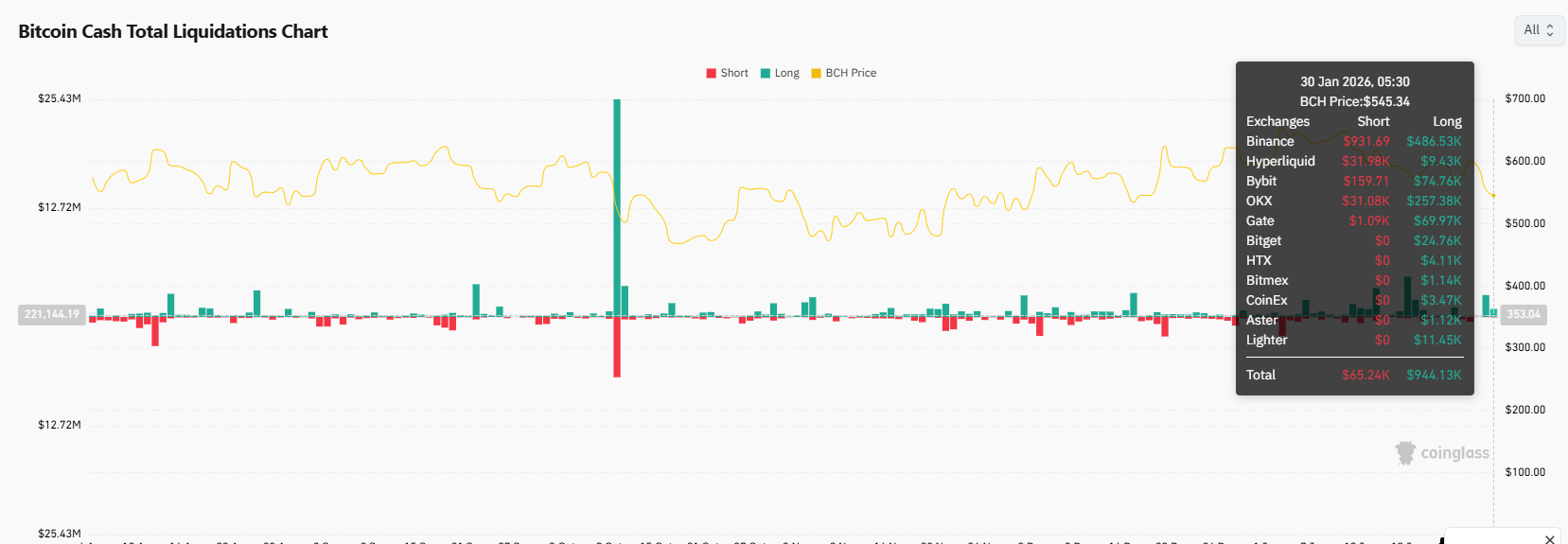 Bitcoin Cash price prediction liquidation pressure chart Bitcoin Cash price prediction liquidation pressure chart