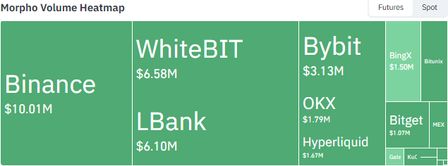 Morpho futures volume heatmap by exchange Morpho futures volume heatmap by exchange