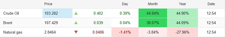 Current Engergy Market