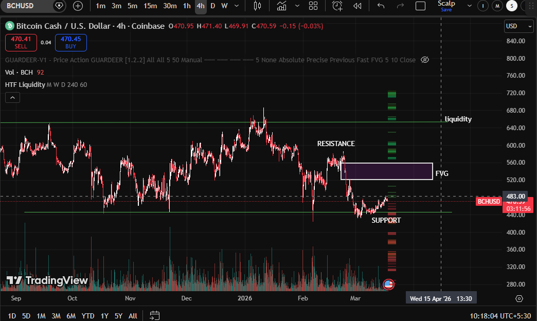 4h timeframe bitcoin cash