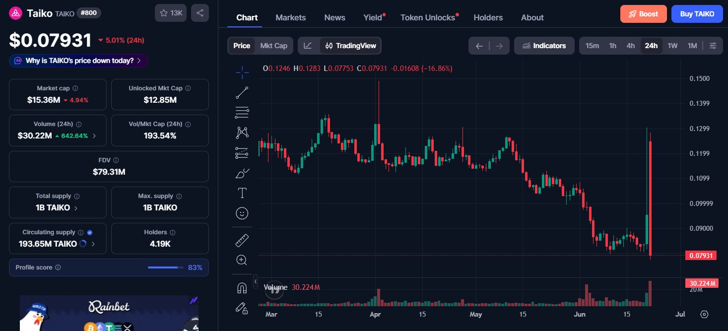 Taiko Token Price Today Taiko Token Price Today