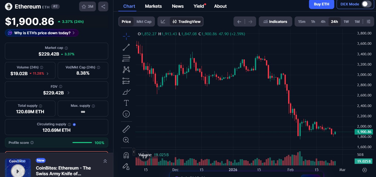 Ethereum ETH price today