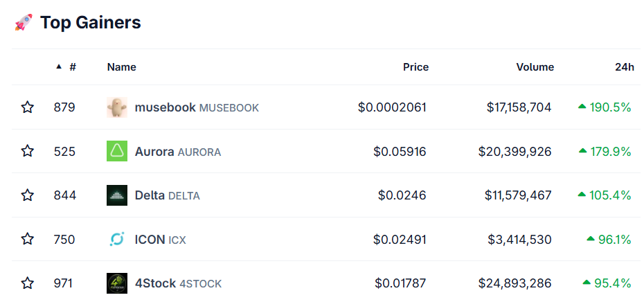 Top crypto gainers Top crypto gainers