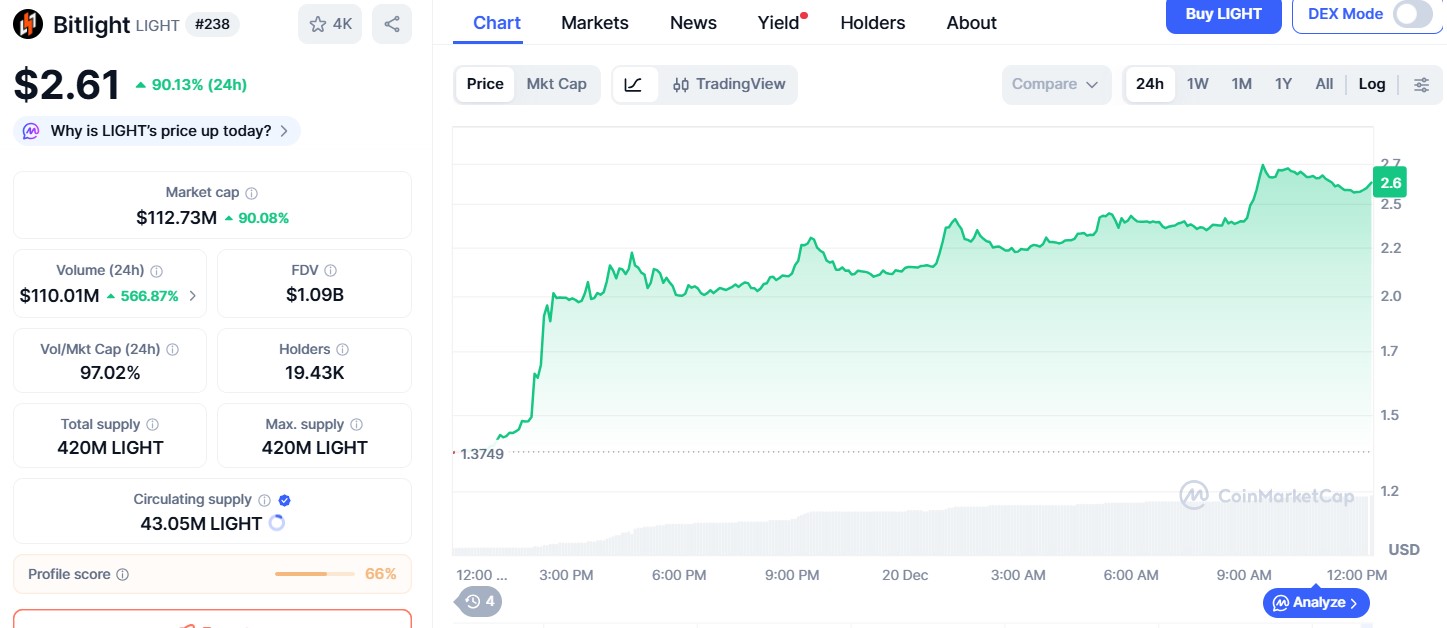 Bitlight Price Surge Chart