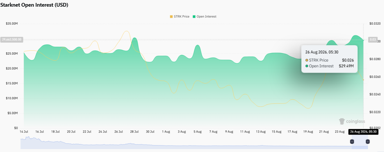 Straknet Open interest was last recorded 