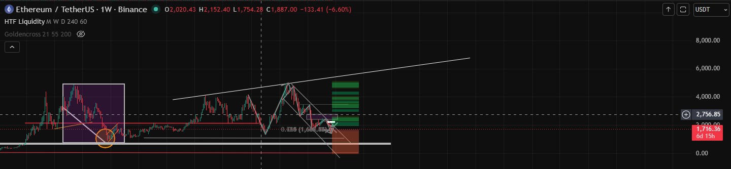 Technical Analysis Ethereum