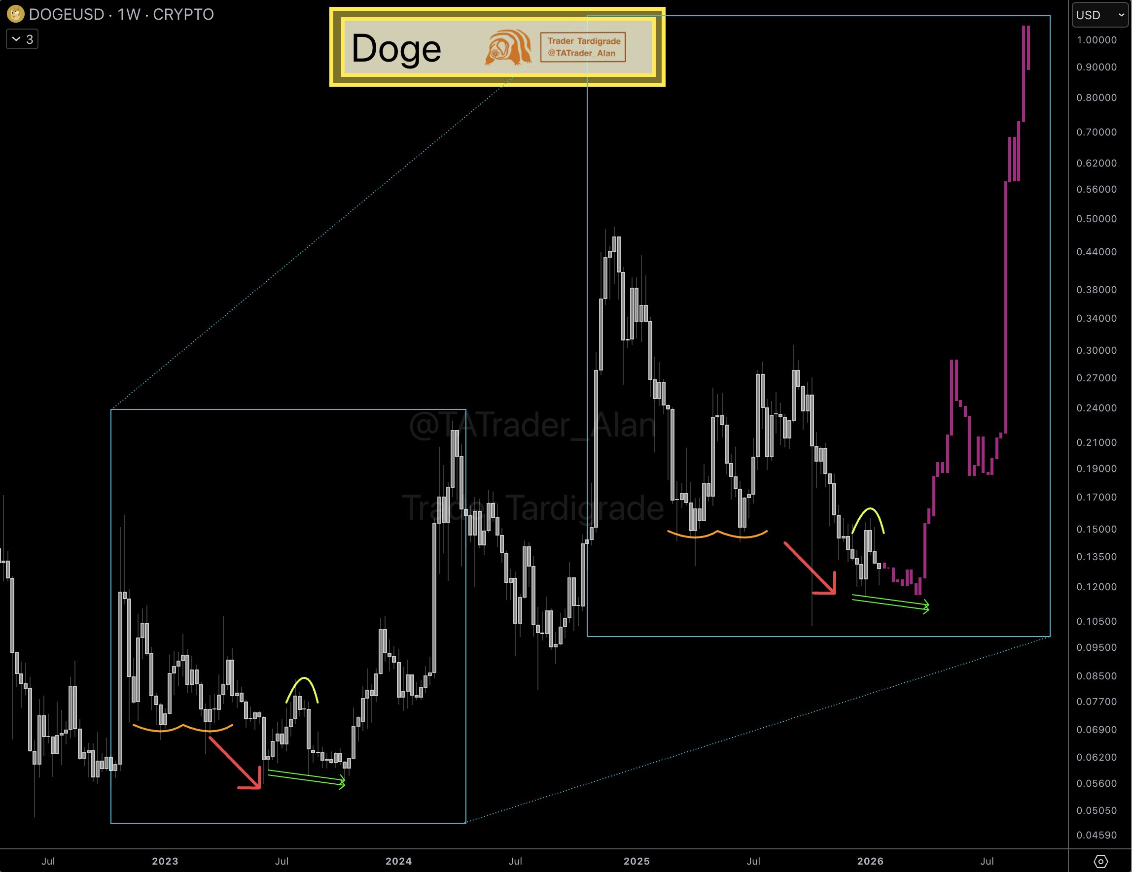 DOGE WEEKLY CHART