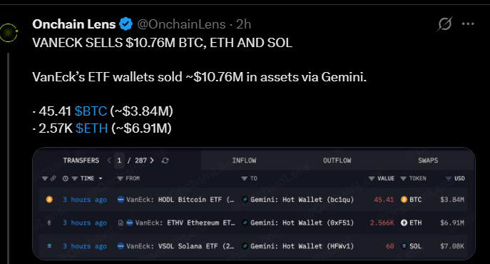 VanEck Reportedly Sells $10.76 Million in BTC and ETH Through Gemini