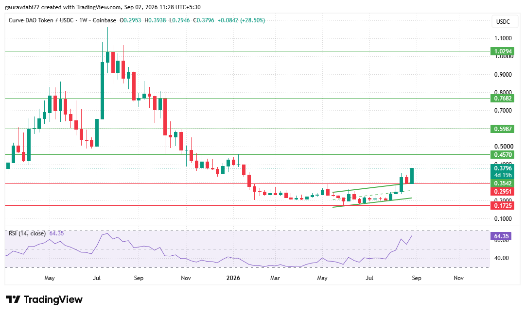 curvedao tradning chart trading view price perfornance 
