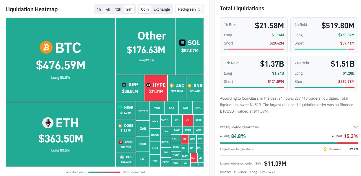 Liquidations Pass $1.5 Billion Liquidations Pass $1.5 Billion