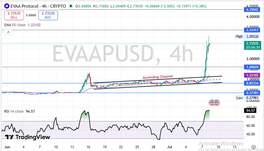 EVAA Protocol Technical Outlook 