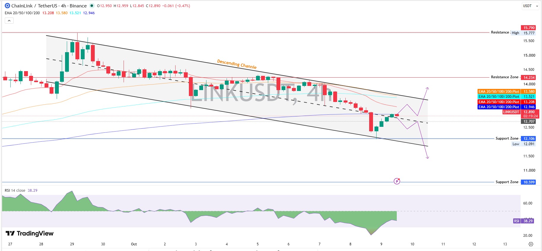 Technical Analysis Descending Channel Setup Technical Analysis Descending Channel Setup