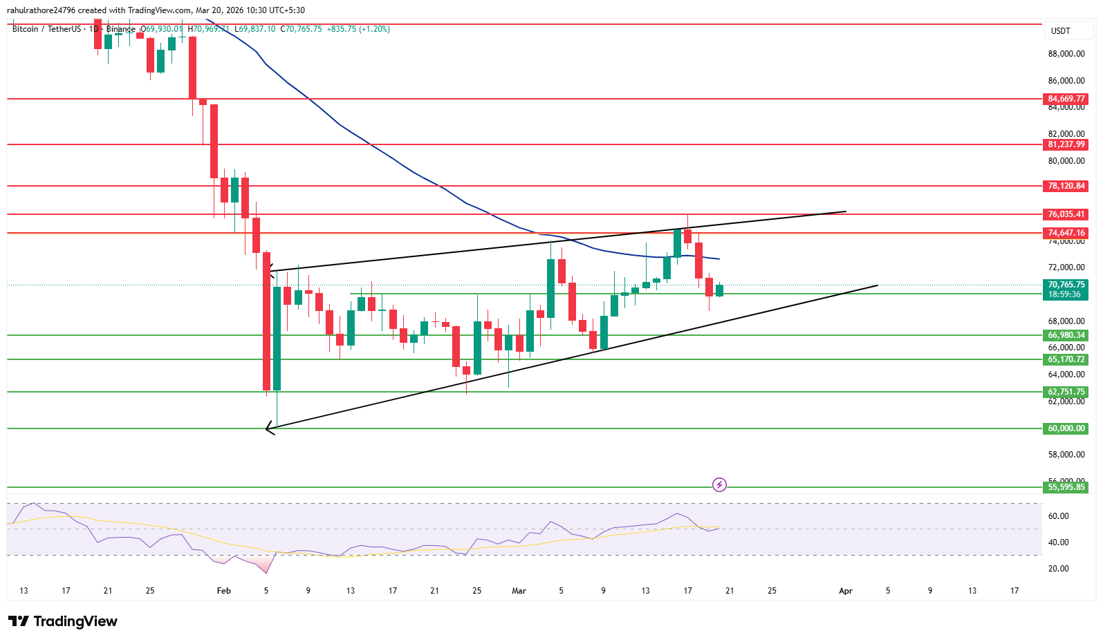 Bitcoin daily chart showing rising wedge pattern with key support resistance and 50 EMA levels Bitcoin daily chart showing rising wedge pattern with key support resistance and 50 EMA levels