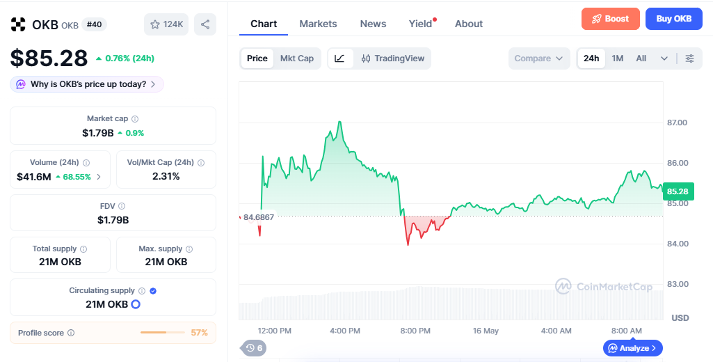 OKB/USD price chart today