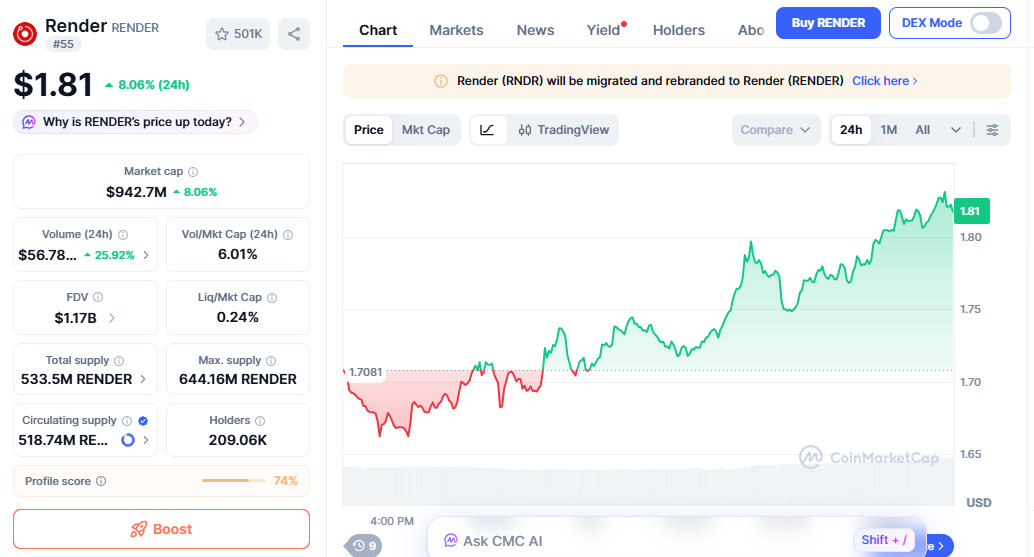 Render price chart trending up on AI demand growth