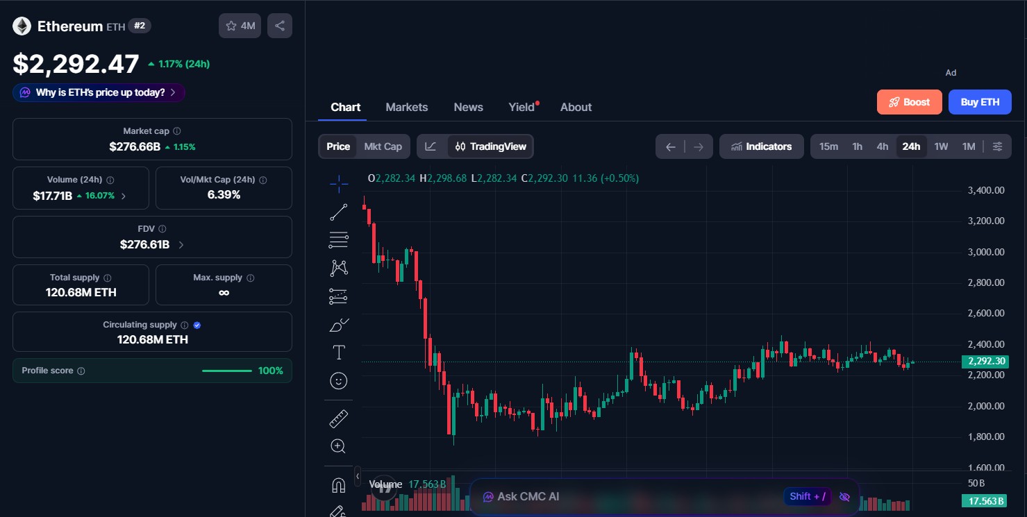 Ethereum (ETH) price today
