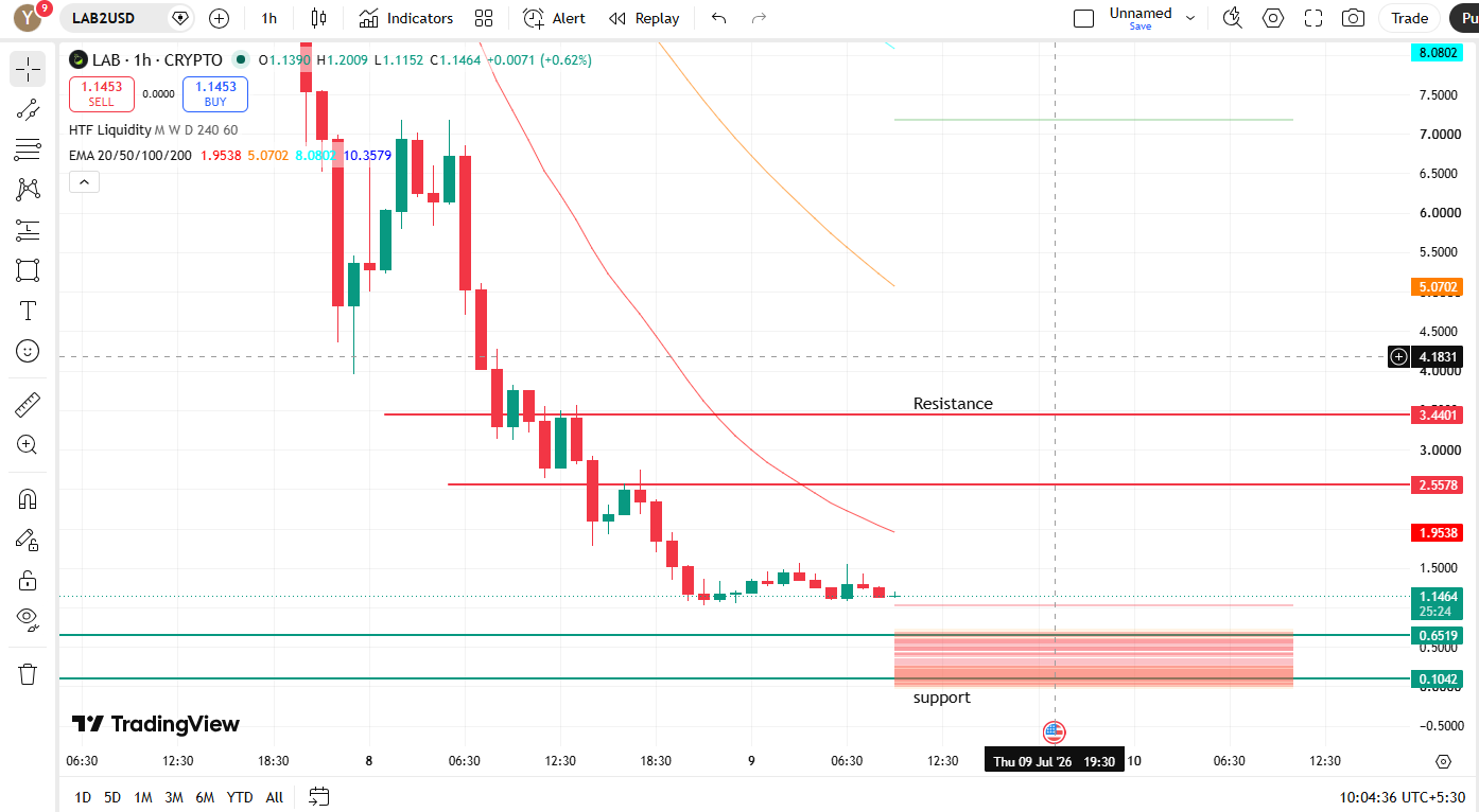 1hr chart With Key Support & Resistance Levels