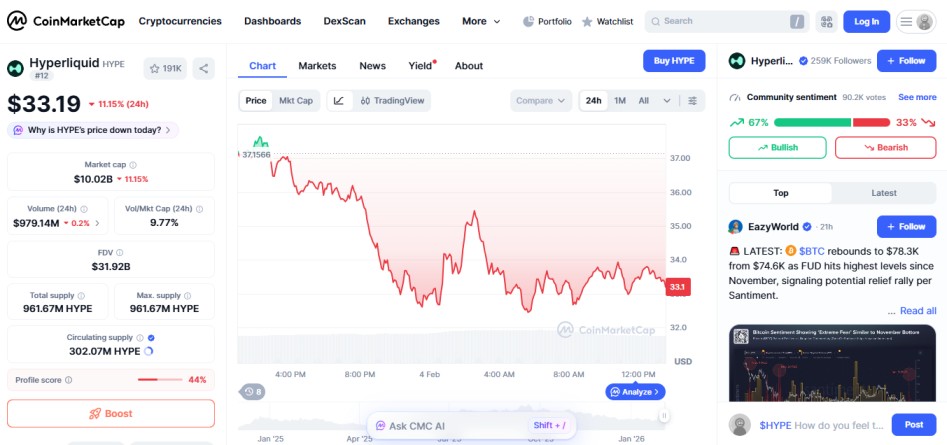top crypto losers today february 04 hyperliquid HYPE