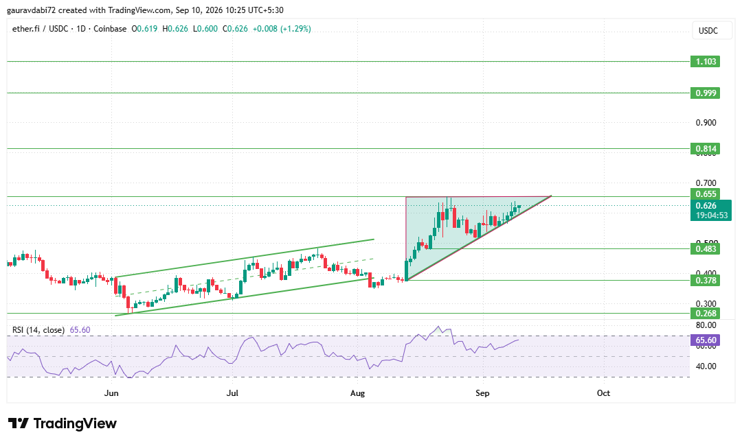 Ether.fi buyback vote, ETHFI technical analysis, Arthur Hayes ETHFI prediction Ether.fi buyback vote, ETHFI technical analysis, Arthur Hayes ETHFI prediction