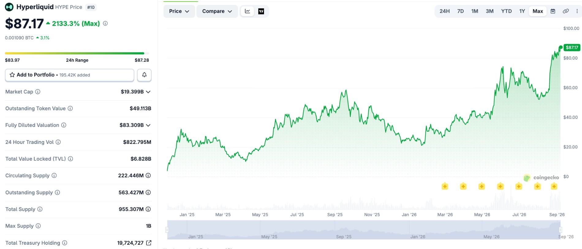Hyperliquid Price today