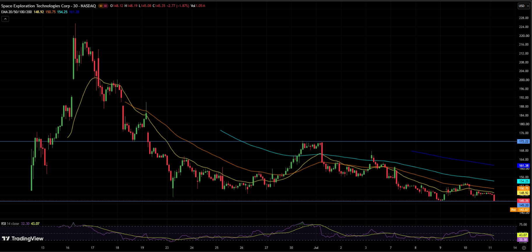 SPCX/ USDT PRICE CHART