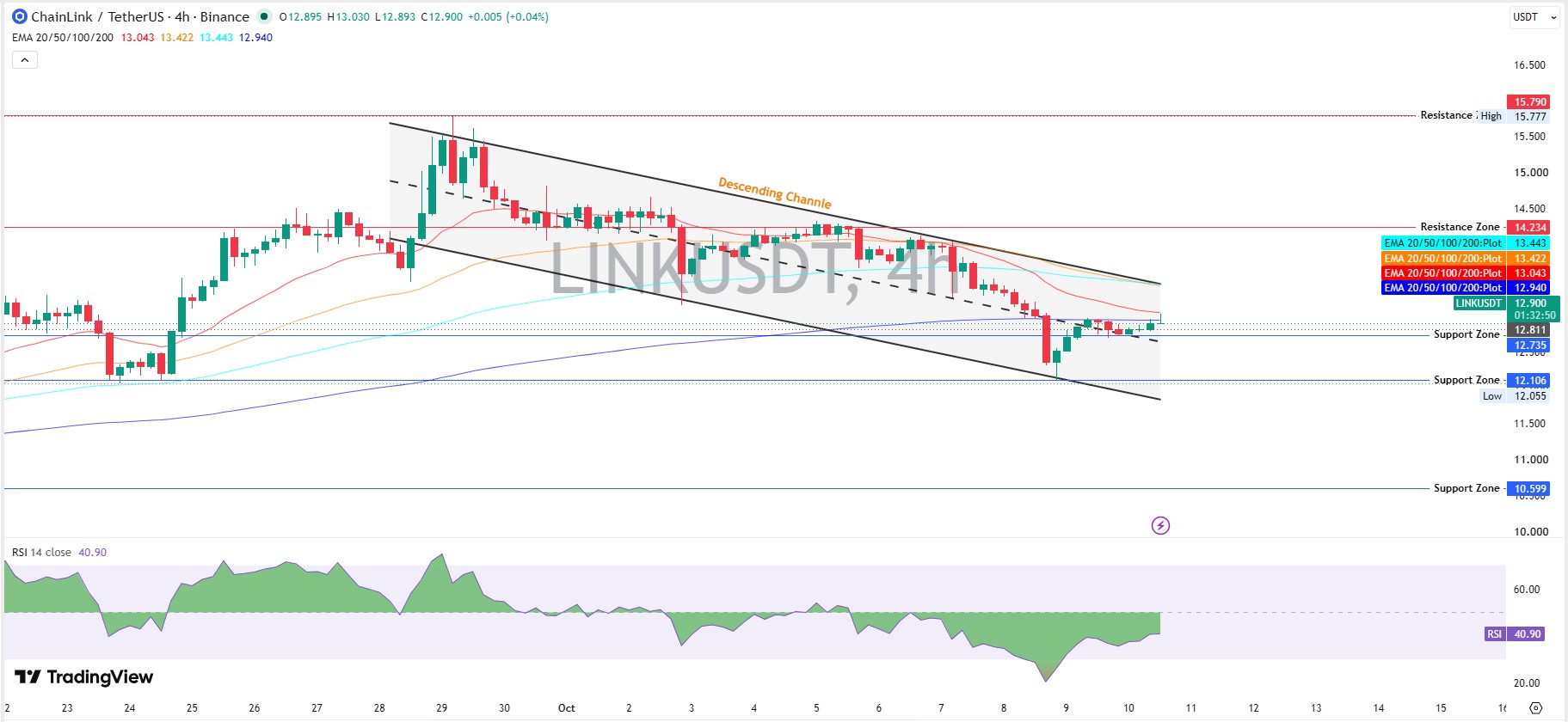 LINK Technical Analysis