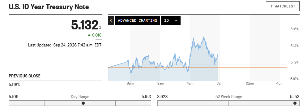 The US 10-year Treasury yield 