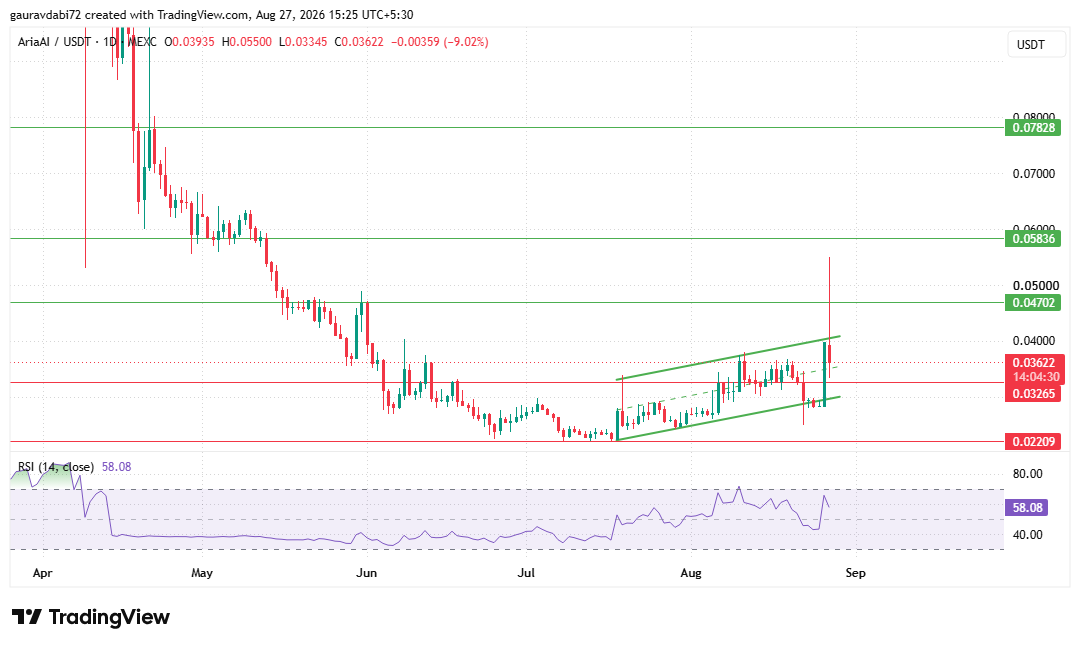 tradingview chart for aria
