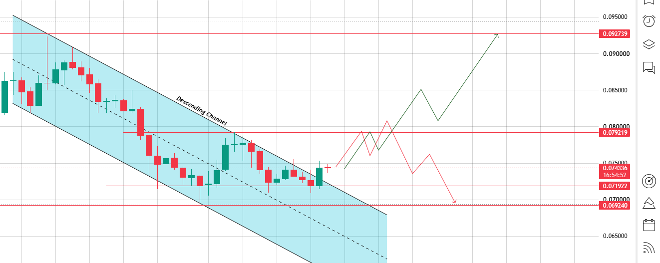 DOGE Sits Inside a Descending Channel DOGE Sits Inside a Descending Channel