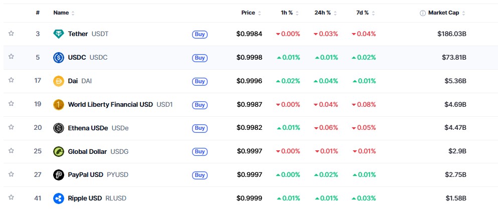 Stablecoin market data