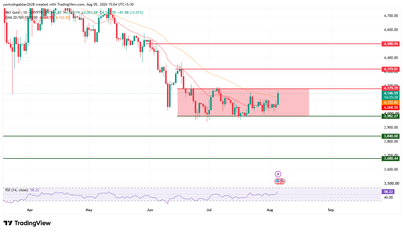 PAXG Price Prediction Chart technical Analysis PAXG Price Prediction Chart technical Analysis