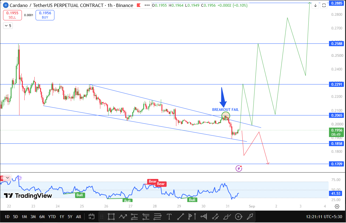 Cardano latest technical analysis
