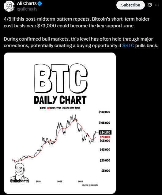 Is $73,000 a Key Bitcoin Support Level? Is $73,000 a Key Bitcoin Support Level?