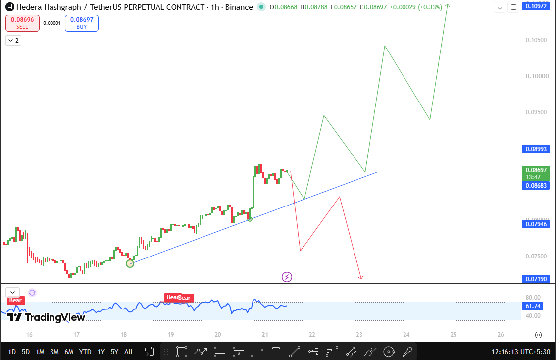 Hedera price today technical analysis Hedera price today technical analysis
