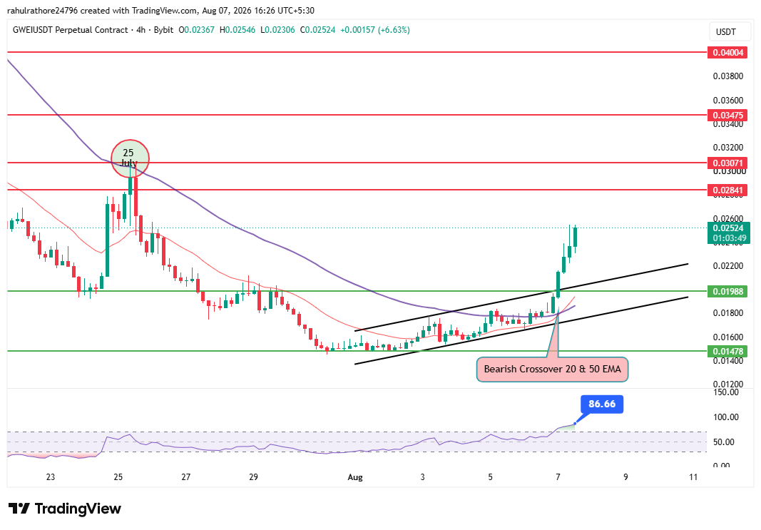 ETHGas price chart with breakout and EMA analysis