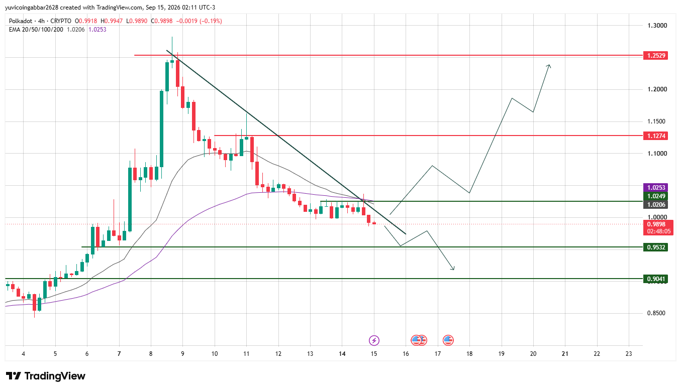 DOT Price Prediction Chart: Technical Analysis