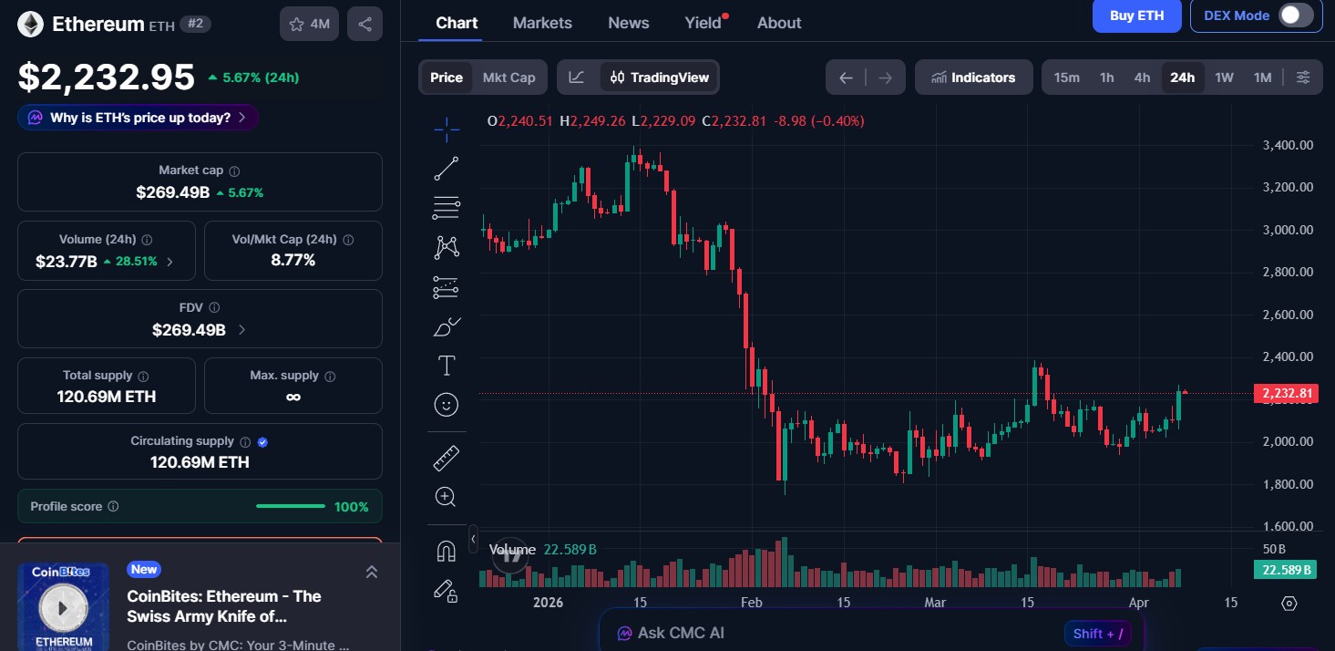 Ethereum (ETH) price today Ethereum (ETH) price today