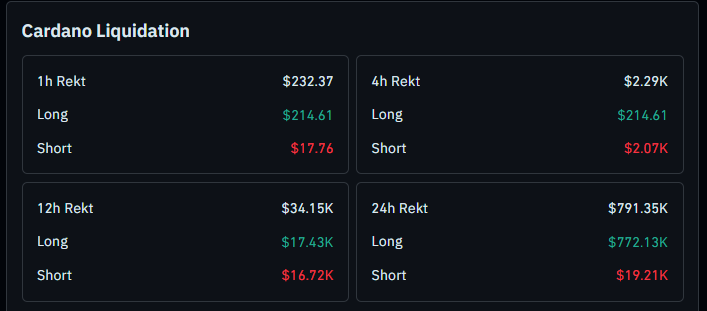 cardano liquidation today latest data