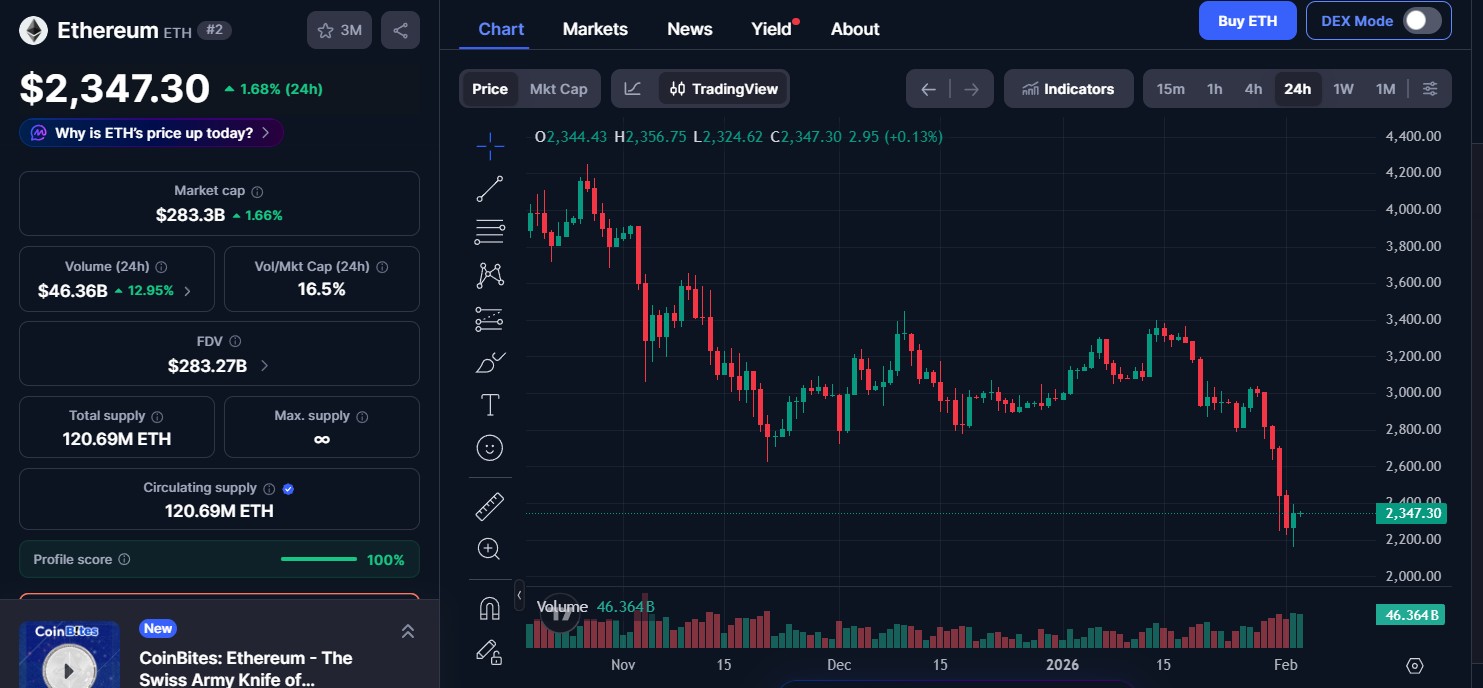 Ethereum (ETH) price today