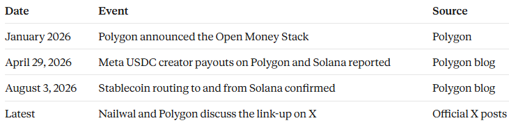 Polygon News: Open Money Stack adds Solana support, X post screenshot 
